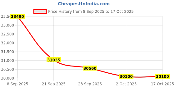 flipkart.com lloyd 2025 Model 1 Ton 3 Star Split AC- White lloyd Price History Graph from 8 Sep 2025 to 15 Oct 2025