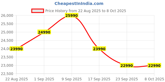 flipkart.com realme techlife 2025 Model 1 Ton 3 Star Split Inverter 5-in-1 Convertible with Rapid Cool Technology Smart AC with Wi-fi Connect - White realme techlife Price History Graph from 22 Aug 2025 to 8 Oct 2025