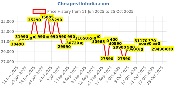 flipkart.com hitachi 2025 Model 1 Ton 3 Star Split Inverter AC- Milky White hitachi Price History Graph from 11 Jun 2025 to 25 Oct 2025