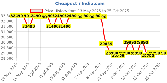 flipkart.com blue star 2025 Model 1 Ton 3 Star Split Inverter AC- White blue star Price History Graph from 13 May 2025 to 25 Oct 2025