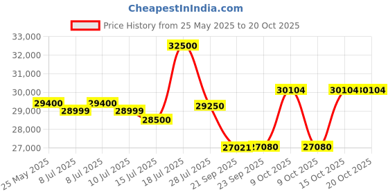 flipkart.com whirlpool 2025 Model 1 Ton 3 Star Split Inverter AC- White whirlpool Price History Graph from 25 May 2025 to 19 Oct 2025