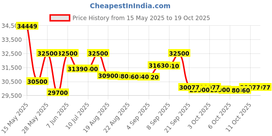 flipkart.com hitachi 2025 Model 1 Ton 3 Star Split Inverter AC- White hitachi Price History Graph from 15 May 2025 to 19 Oct 2025