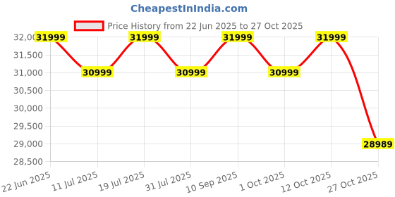 flipkart.com black+decker 2025 Model 1 Ton 3 Star Split Inverter AC- White black+decker Price History Graph from 22 Jun 2025 to 27 Oct 2025