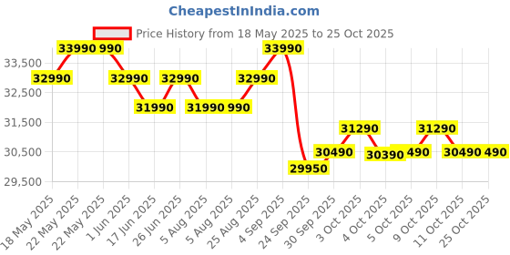 flipkart.com panasonic 2025 Model 1 Ton 3 Star Split Inverter AC with Wi-fi Connect- White panasonic Price History Graph from 18 May 2025 to 24 Oct 2025