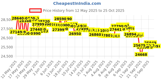 flipkart.com blue star 2025 Model 1 Ton 3 Star Window AC- White blue star Price History Graph from 12 May 2025 to 25 Oct 2025