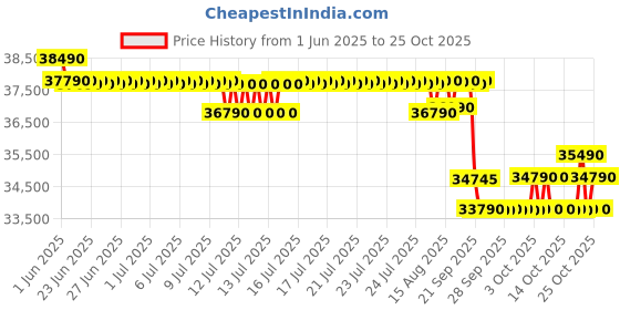 flipkart.com blue star 2025 Model 1 Ton 5 Star Split Inverter AC with Wi-fi Connect- White blue star Price History Graph from 1 Jun 2025 to 25 Oct 2025