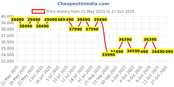 flipkart.com panasonic 2025 Model 1 Ton 5 Star Split Inverter AC with Wi-fi Connect- White panasonic Price History Graph from 12 May 2025 to 26 Oct 2025