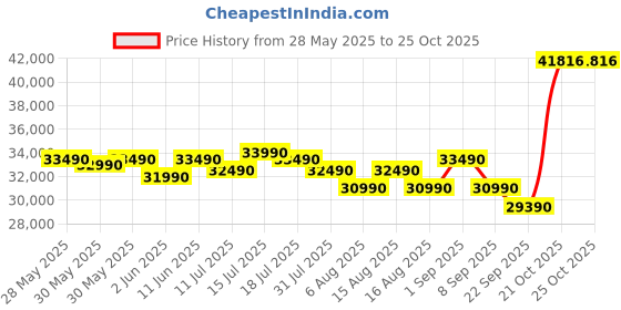 flipkart.com blue star 2025 Model 1.3 Ton 3 Star Split Inverter AC- White blue star Price History Graph from 28 May 2025 to 25 Oct 2025