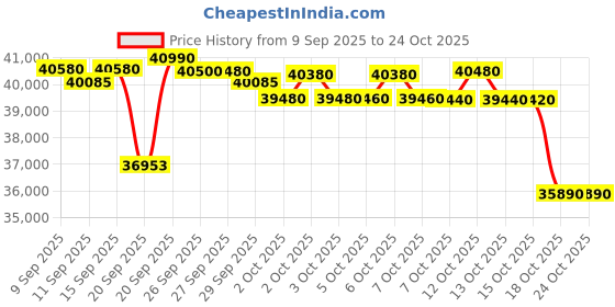 flipkart.com panasonic 2025 Model 1.5 Ton 3 Star Hot and Cold Split Inverter AC - White panasonic Price History Graph from 9 Sep 2025 to 24 Oct 2025
