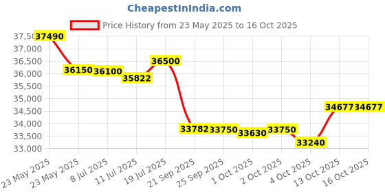 flipkart.com lloyd 2025 Model 1.5 Ton 3 Star Split AC- White lloyd Price History Graph from 23 May 2025 to 16 Oct 2025