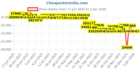flipkart.com hitachi 2025 Model 1.5 Ton 3 Star Split Inverter AC- Milky White hitachi Price History Graph from 17 Jun 2025 to 30 Dec 2025
