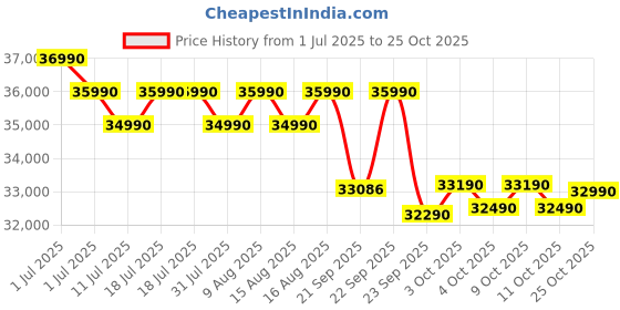 flipkart.com blue star 2025 Model 1.5 Ton 3 Star Split Inverter AC- White blue star Price History Graph from 1 Jul 2025 to 25 Oct 2025