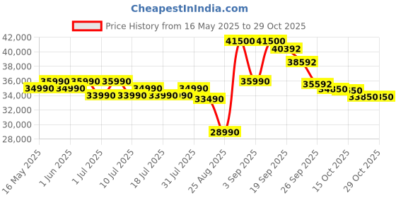 flipkart.com panasonic 2025 Model 1.5 Ton 3 Star Split Inverter AC- White panasonic Price History Graph from 16 May 2025 to 28 Oct 2025