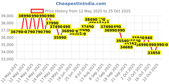 flipkart.com blue star 2025 Model 1.5 Ton 3 Star Split Inverter AC- White blue star Price History Graph from 12 May 2025 to 25 Oct 2025