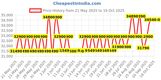flipkart.com whirlpool 2025 Model 1.5 Ton 3 Star Split Inverter AC- White whirlpool Price History Graph from 21 May 2025 to 19 Oct 2025