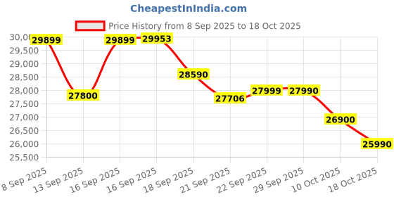 flipkart.com acer 2025 Model 1.5 Ton 3 Star Split Inverter AC- White acer Price History Graph from 8 Sep 2025 to 18 Oct 2025