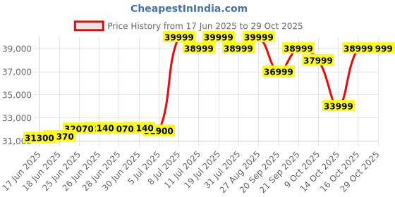 flipkart.com black+decker 2025 Model 1.5 Ton 3 Star Split Inverter AC - White black+decker Price History Graph from 17 Jun 2025 to 29 Oct 2025