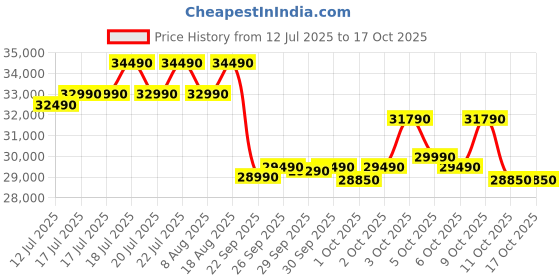 flipkart.com lloyd 2025 Model 1.5 Ton 3 Star Split Inverter AC - White lloyd Price History Graph from 12 Jul 2025 to 16 Oct 2025