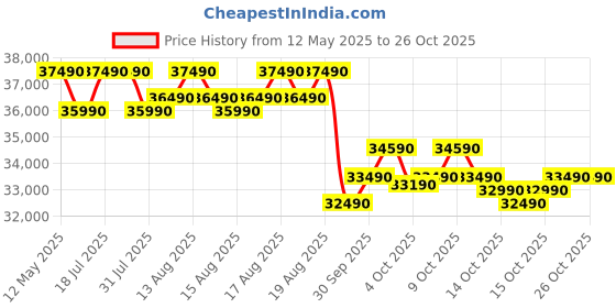 flipkart.com panasonic 2025 Model 1.5 Ton 3 Star Split Inverter AC with Wi-fi Connect- White panasonic Price History Graph from 12 May 2025 to 26 Oct 2025