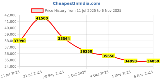 flipkart.com panasonic 2025 Model 1.5 Ton 3 Star Split Inverter AC with Wi-fi Connect- White panasonic Price History Graph from 11 Jul 2025 to 6 Nov 2025