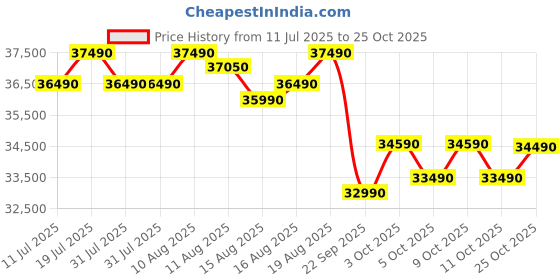 flipkart.com blue star 2025 Model 1.5 Ton 3 Star Split Inverter AC with Wi-fi Connect- White blue star Price History Graph from 11 Jul 2025 to 25 Oct 2025