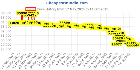 flipkart.com hitachi 2025 Model 1.5 Ton 3 Star Window Inverter AC- White hitachi Price History Graph from 17 May 2025 to 14 Oct 2025