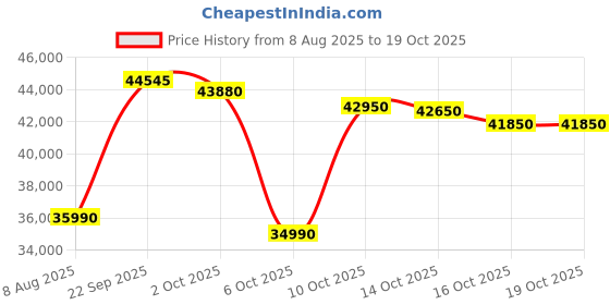 flipkart.com carrier 2025 Model 1.5 Ton 4 Star Split Inverter AC- White carrier Price History Graph from 8 Aug 2025 to 16 Oct 2025