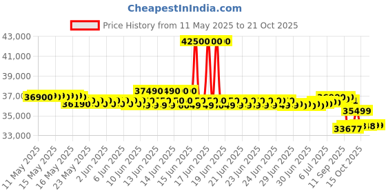 flipkart.com whirlpool 2025 Model 1.5 Ton 5 Star Split Inverter AC- White whirlpool Price History Graph from 11 May 2025 to 19 Oct 2025