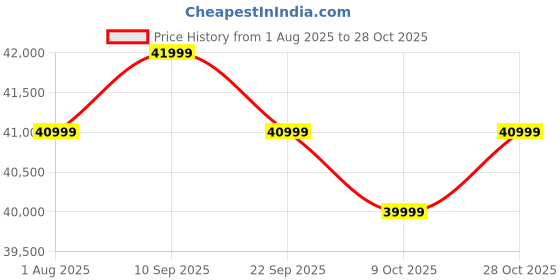 flipkart.com black+decker 2025 Model 1.5 Ton 5 Star Split Inverter AC- White black+decker Price History Graph from 1 Aug 2025 to 28 Oct 2025