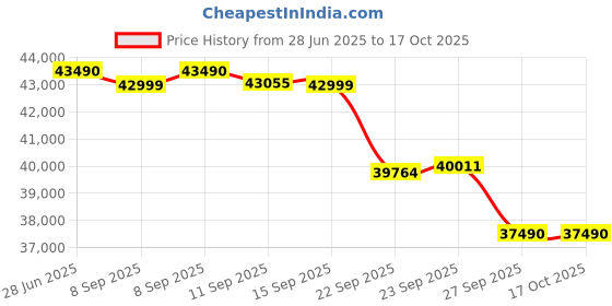 flipkart.com lloyd 2025 Model 1.5 Ton 5 Star Split Inverter AC - White lloyd Price History Graph from 28 Jun 2025 to 16 Oct 2025