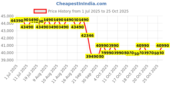 flipkart.com blue star 2025 Model 1.5 Ton 5 Star Split Inverter AC with Wi-fi Connect- White blue star Price History Graph from 1 Jul 2025 to 25 Oct 2025