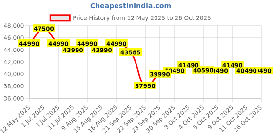 flipkart.com panasonic 2025 Model 1.5 Ton 5 Star Split Inverter AC with Wi-fi Connect- White panasonic Price History Graph from 12 May 2025 to 26 Oct 2025