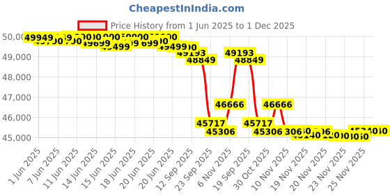 flipkart.com hitachi 2025 Model 1.5 Ton 5 Star Split Inverter AC with Wi-fi Connect- White hitachi Price History Graph from 1 Jun 2025 to 1 Dec 2025