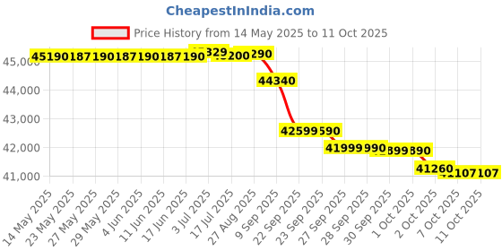 flipkart.com samsung 2025 Model 1.5 Ton 5 Star Split Inverter AC with Wi-fi Connect- White samsung Price History Graph from 14 May 2025 to 11 Oct 2025