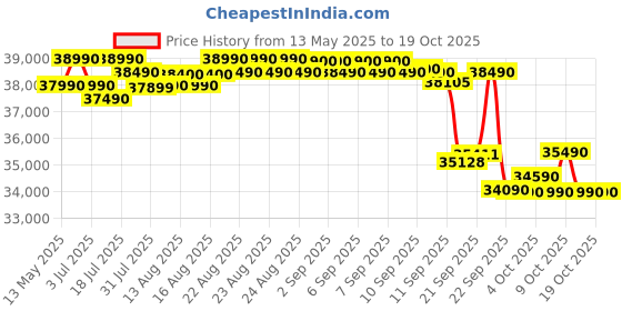 flipkart.com godrej 2025 Model 1.5 Ton 5 Star Split Inverter With Heavy Duty Cooling At Extreme Temperature AC- White godrej Price History Graph from 13 May 2025 to 18 Oct 2025