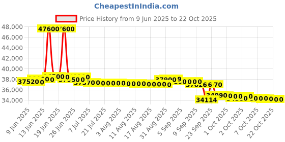 flipkart.com panasonic 2025 Model 1.5 Ton 5 Star Window Inverter AC - White, Grey panasonic Price History Graph from 9 Jun 2025 to 21 Oct 2025