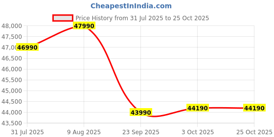 flipkart.com blue star 2025 Model 2 Ton 3 Star Split Inverter AC- White blue star Price History Graph from 31 Jul 2025 to 25 Oct 2025