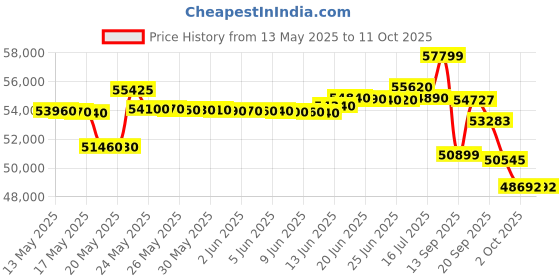 flipkart.com samsung 2025 Model 2 Ton 3 Star Split Inverter AC with Wi-fi Connect- White samsung Price History Graph from 13 May 2025 to 10 Oct 2025