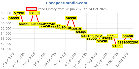 flipkart.com blue star 2025 Model 2 Ton 5 Star Split Inverter AC- Grey blue star Price History Graph from 20 Jun 2025 to 24 Oct 2025