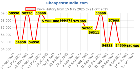 flipkart.com hitachi 2025 Model 2 Ton 5 Star Split Inverter AC with Wi-fi Connect- White hitachi Price History Graph from 15 May 2025 to 19 Oct 2025