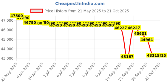 flipkart.com hitachi 2025 Model 2 Ton Split Expandable AC- White hitachi Price History Graph from 21 May 2025 to 19 Oct 2025