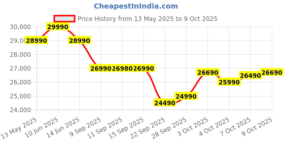 flipkart.com midea 2025 Model 4 in 1 Convertible Cooling AI 1 Ton 3 Star Split Inverter HD� Filter with Auto Cleanser,SANTIS NEO RYL AC with Wi-fi Connect- White midea Price History Graph from 13 May 2025 to 7 Oct 2025