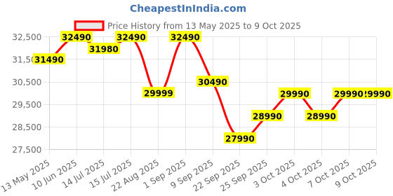 flipkart.com midea 2025 Model 4 in 1 Convertible Cooling AI 1.5 Ton 3 Star Split Inverter HD� Filter with Auto Cleanser,SANTIS NEO RYL AC with Wi-fi Connect- White midea Price History Graph from 13 May 2025 to 7 Oct 2025
