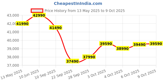 flipkart.com midea 2025 Model 4 in 1 Convertible Cooling AI 2 Ton 3 Star Split Inverter HD� Filter with Auto Cleanser,SANTIS NEO RYL AC with Wi-fi Connect- White midea Price History Graph from 13 May 2025 to 8 Oct 2025