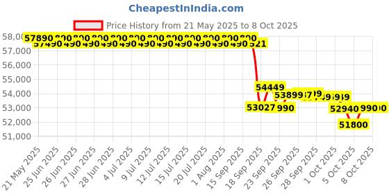 flipkart.com blue star 2025 Model 5 in 1 convertible 2 Ton 5 Star Split Inverter 4-way swing and 5 in 1 convertible AC- White blue star Price History Graph from 21 May 2025 to 7 Oct 2025