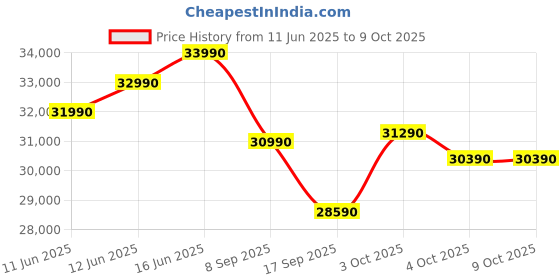 flipkart.com onida 2025 Model 5-in-1 Convertible Cooling 1.5 Ton 3 Star Split Inverter With AI Deep Cleaning AC- White onida Price History Graph from 11 Jun 2025 to 9 Oct 2025