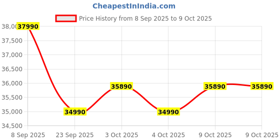 flipkart.com onida 2025 Model 5-in-1 Convertible Cooling 2 Ton 3 Star Split Inverter With Four Way Swing AC - White onida Price History Graph from 8 Sep 2025 to 9 Oct 2025