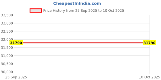 flipkart.com sansui 2025 Model 5-in-1 Convertible ZEN Cool Technology 1.5 Ton 5 Star Split Inverter with Energy Saving, Blue Fin, Copper Tubing, Anti Rust Coating & PM 2.5 Filter AC- White sansui Price History Graph from 25 Sep 2025 to 9 Oct 2025