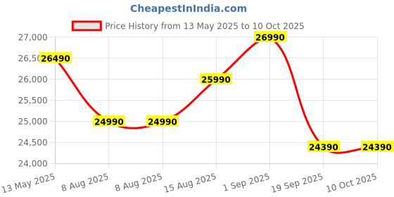 flipkart.com tcl 2025 Model 5 Step Convetible 1 Ton 3 Star Split Dual Inverter with Powerful Turbo cooling,Energy saving,Silent Operation AC- White tcl Price History Graph from 13 May 2025 to 10 Oct 2025