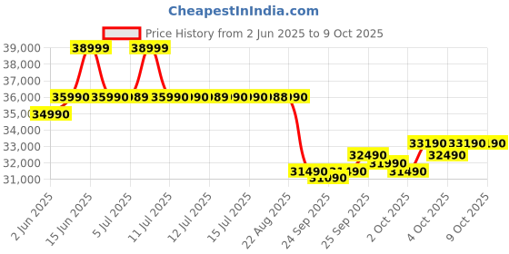 flipkart.com carrier 2025 Model 6 in 1 Convertible 1.5 Ton 3 Star Split Inverter AC with Wi-fi Connect- White carrier Price History Graph from 2 Jun 2025 to 7 Oct 2025